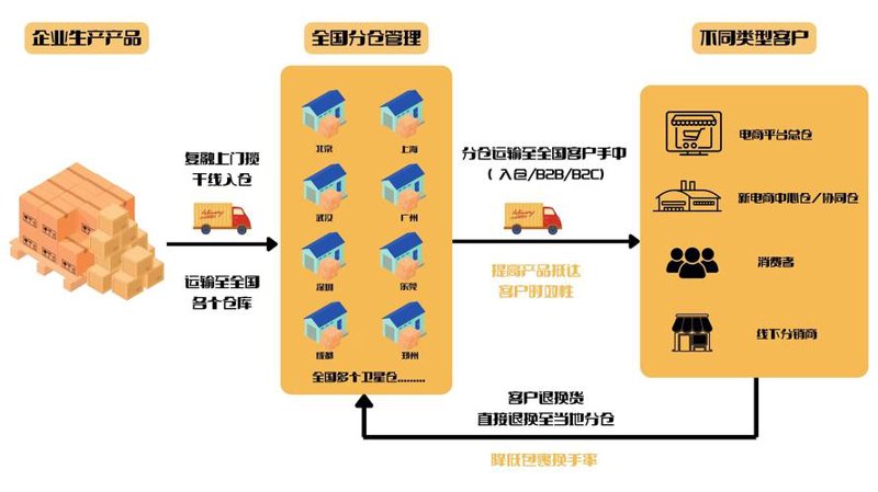 日用品批发行业的最新趋势与选择攻略